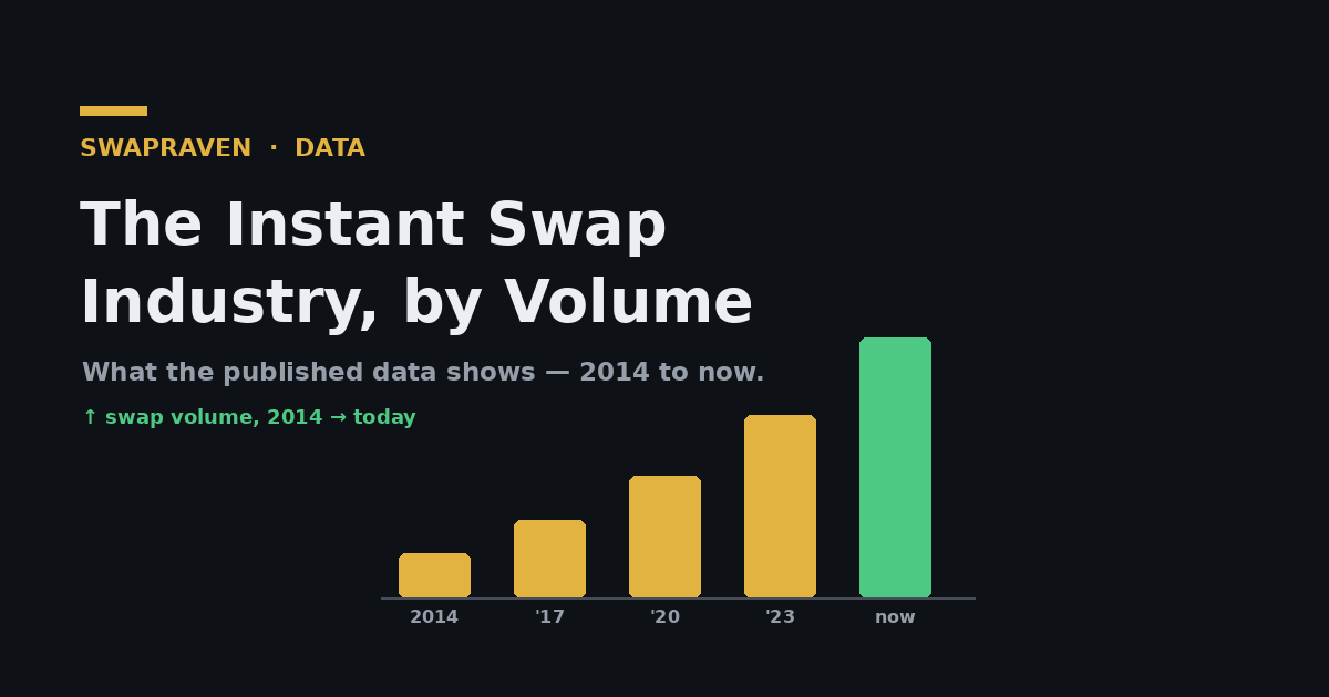 The Instant Swap Industry by Volume: What the Published Data Shows